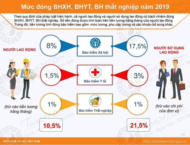 Mức đóng BHXH, BHYT, BH thất nghiệp năm 2019